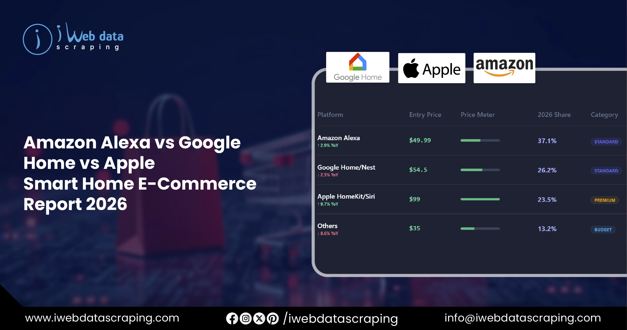 Alexa vs Google vs Apple: Smart Home Report 2026 | USA & UK
